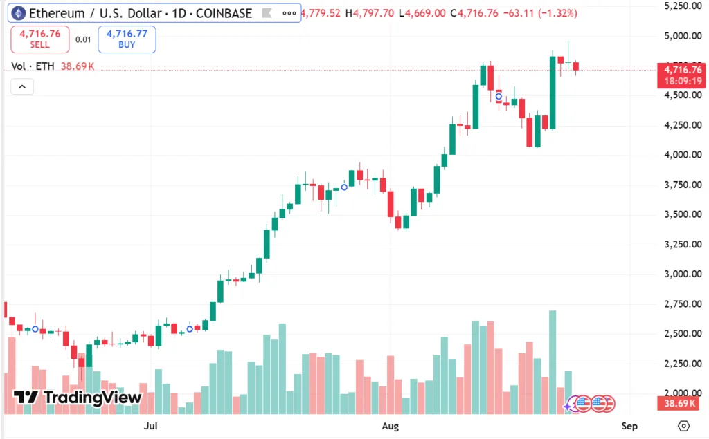 Ethereum all-time high: How ETH shattered its own record, closing-in on $5000 1 Ethereum all-time high