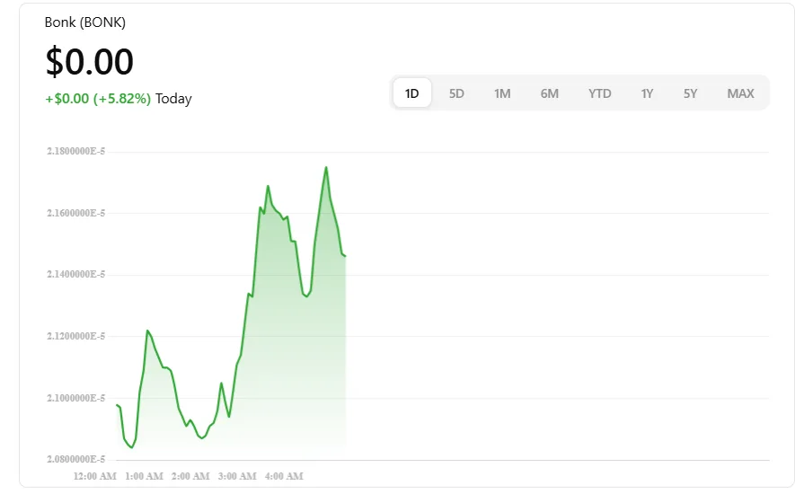 BONK coin price