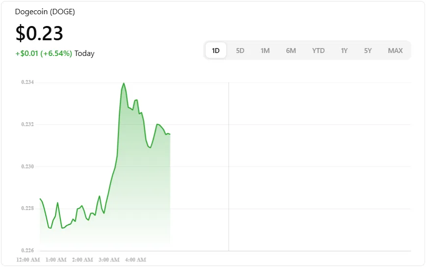 DOGE coin price
