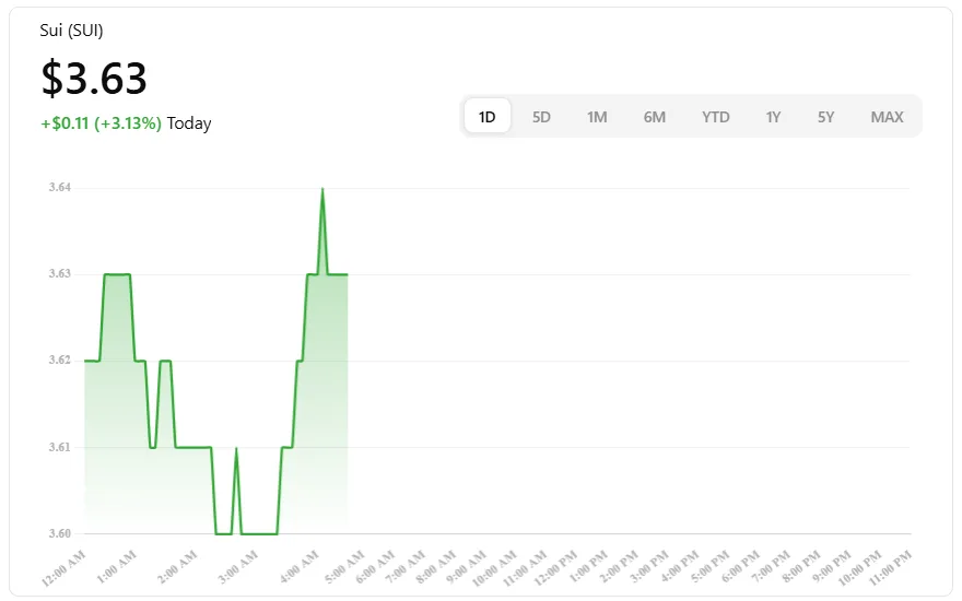 List of the top 5 trending coins making waves across the Emirates—CoinMarketCap version
