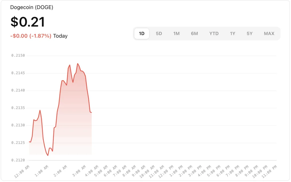 Dogecoin price today