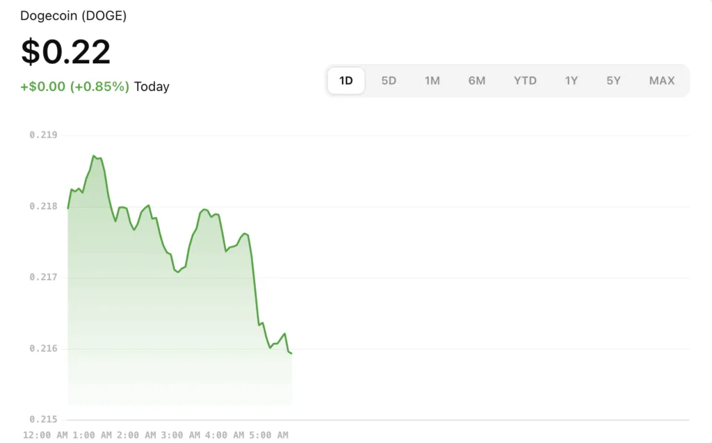Dogecoin Coin Price