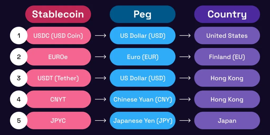 What is a stablecoin? Exploring stablecoins, their pegs, and why they sometimes fail 1 aaaa