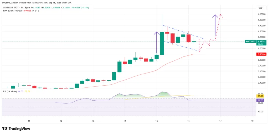 RWA DEX token on a rally after exchange listings, $1.50 next? 3 image 119