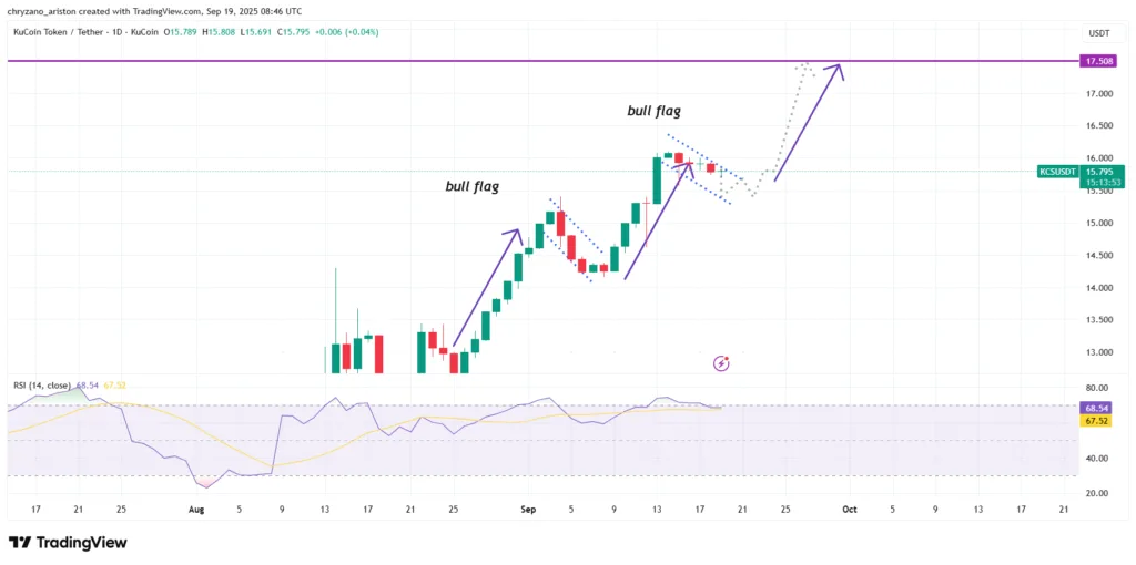 Kucoin (KCS) reaches fresh 2025 highs, set eyes on $17.5 2 image 153