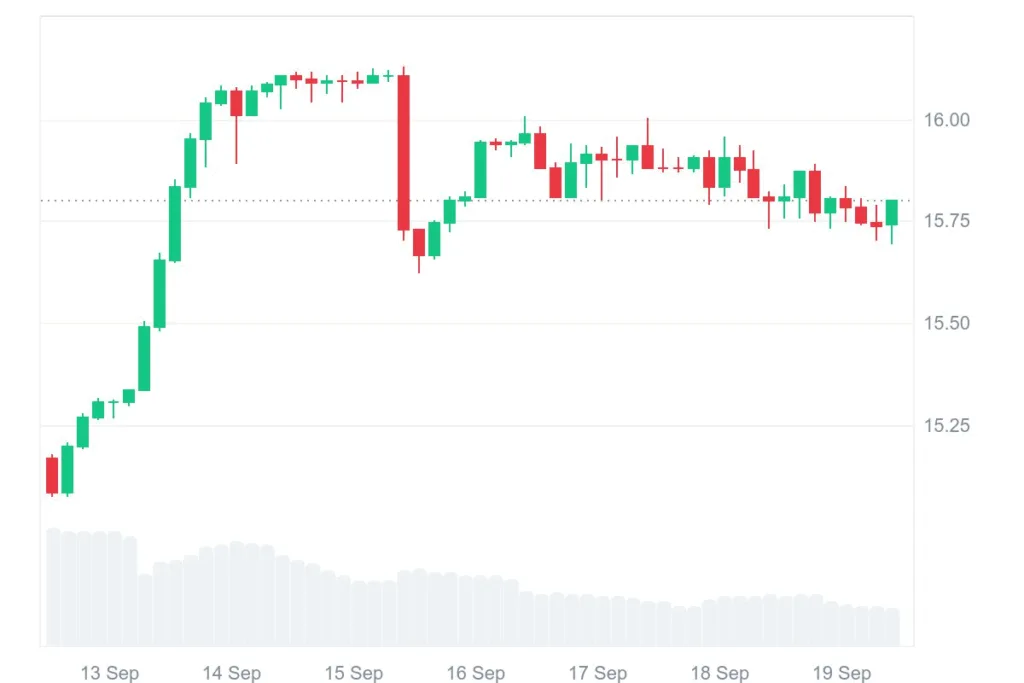 Kucoin (KCS) reaches fresh 2025 highs, set eyes on $17.5 1 image 154