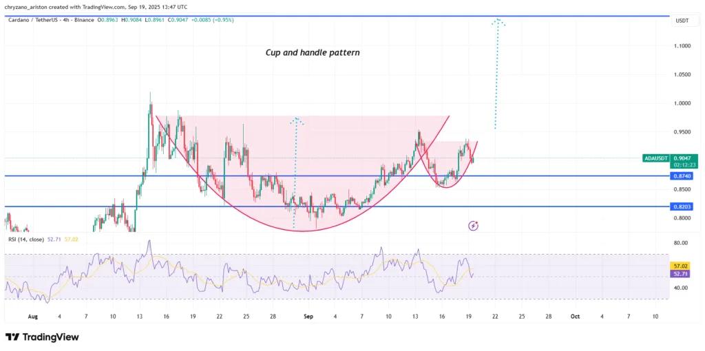 Bulls dominate ADA on weekly and 4-hour charts; is $1.25 on the cards? 3 image 160