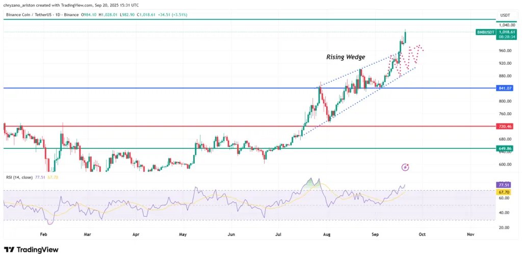 Crypto weekly: Fed cuts rates, BNB reaches new ATH while SOL preps 4 image 168