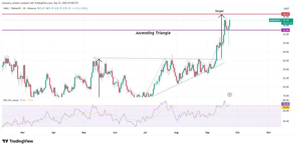 AVAX token runs into overbought territory, but bulls refuse to back down 2 image 173