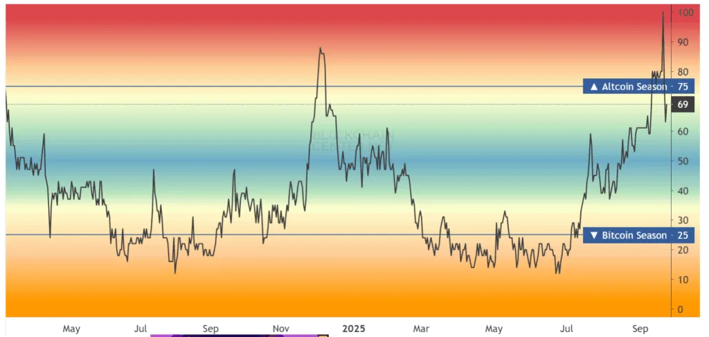 Bull run over? Altcoins season over? Markets confused after BTC dips 2 image 176
