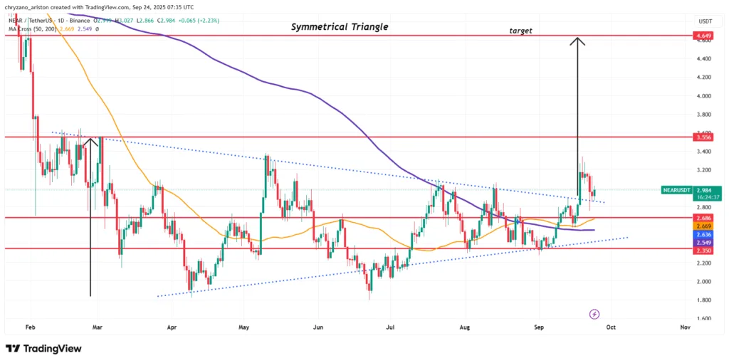 Near Protocol (NEAR) breaks free from multi-month downtrend 1 image 185