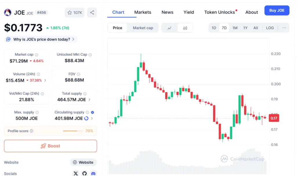 Huma Finance loses 5%, JOE’s downtrend stalls while XPIN consolidates 1 image 187