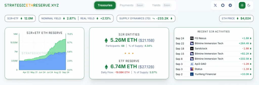 Ethereum supply on exchanges tanks to record levels 3 image 196