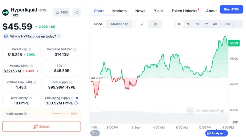 Crypto coin prices: Hyperliquid, Cronos, Pi lead Layer-1 market 1 image 20