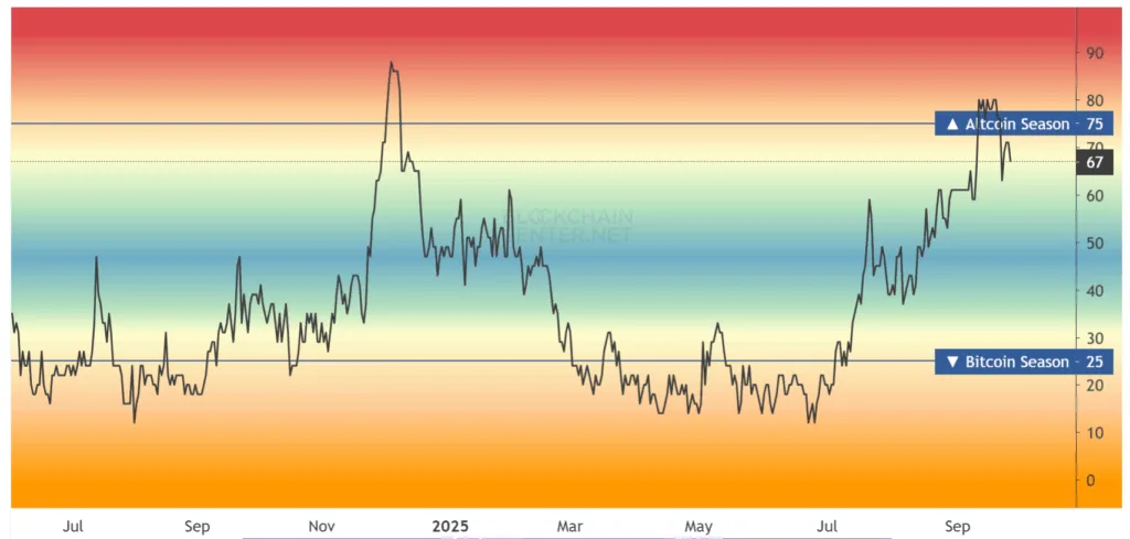 Zcash, XRP, Avantis defy the drop in Altcoin Season Index 1 image 208