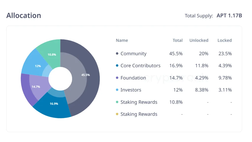 Top 3 massive token unlocks in Q4: Arbitrum, Aptos, and Sui face the test 4 image 7