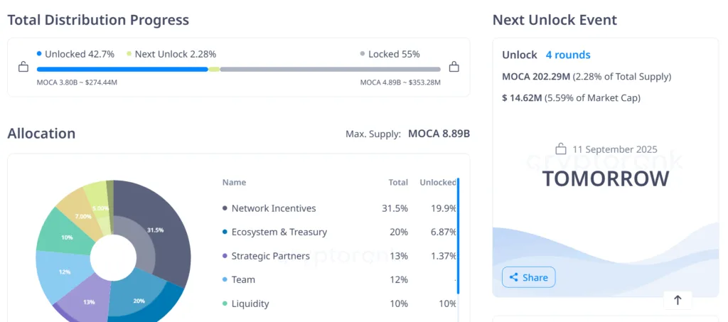 Countdown to unlocks: NuCypher, Moca, and Cheelee set to shake up the market 4 image 70