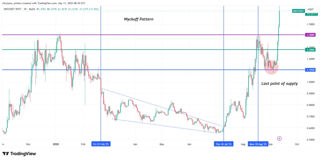 Mantle (MNT) hits new all-time high, what’s driving the rally? 2 image 73