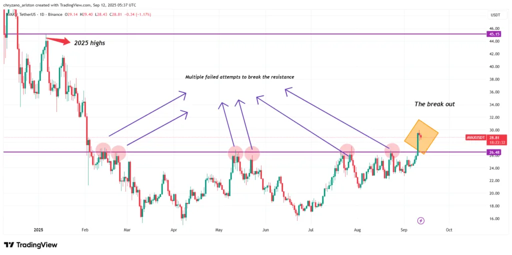 7 months resistance level broken, where is AVAX heading next? 1 image 80