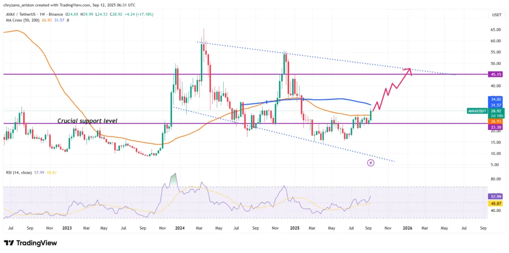 7 months resistance level broken, where is AVAX heading next? 3 image 81