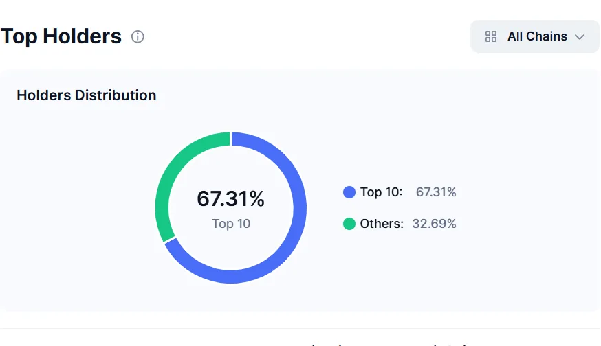 Token defies odds with explosive 500% rally after exchange delisting 2 image 97