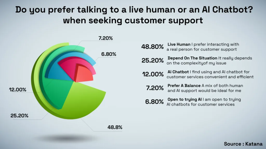 AI cannot replace humans because humans need a personal touch in everything 1