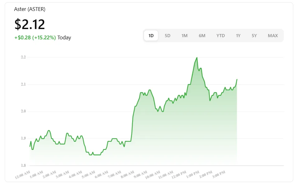 Bitcoin all-time high vibes: Today’s top 5 trending cryptos to watch 2 Aster (ASTER)