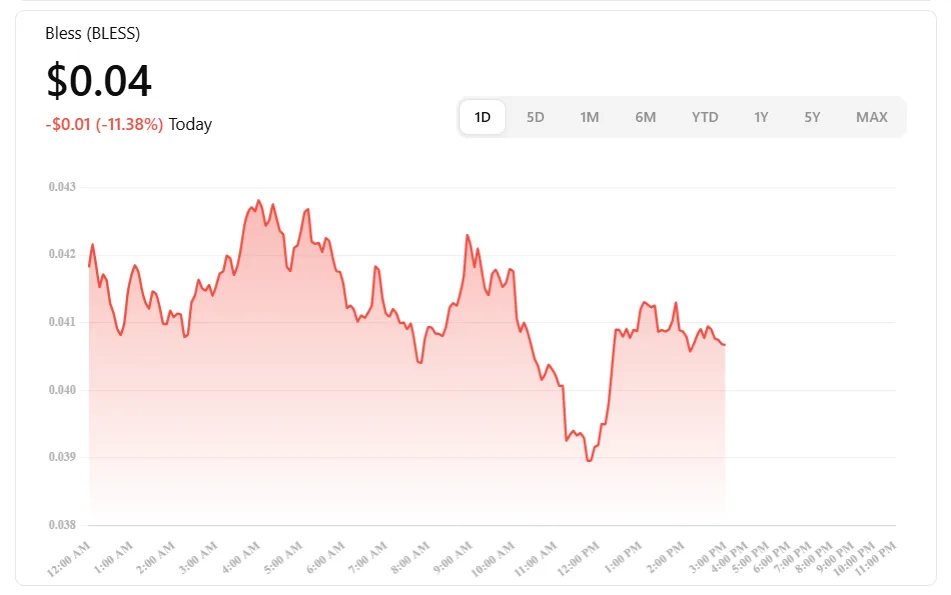3 top trending cryptos in the USA today 2 Bless