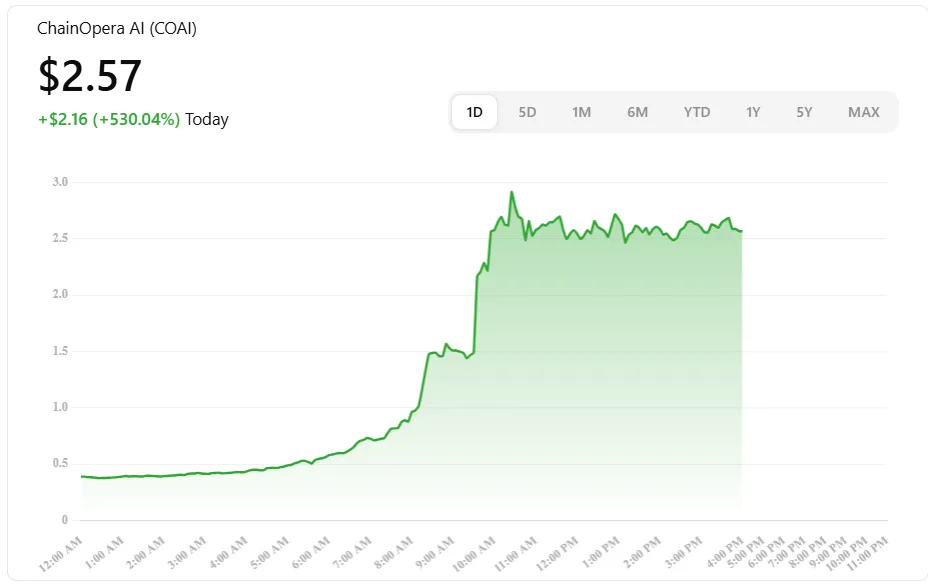 Bitcoin all-time high vibes: Today’s top 5 trending cryptos to watch 3 ChainOpera