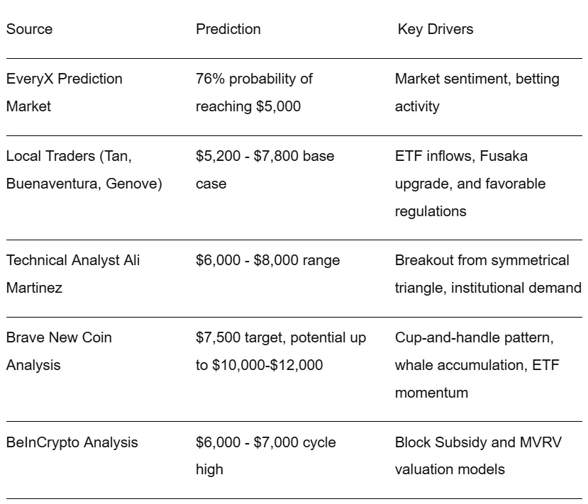 Ethereum Price Prediction