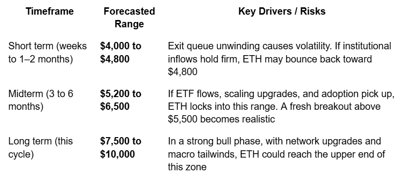 Ethereum price forecast