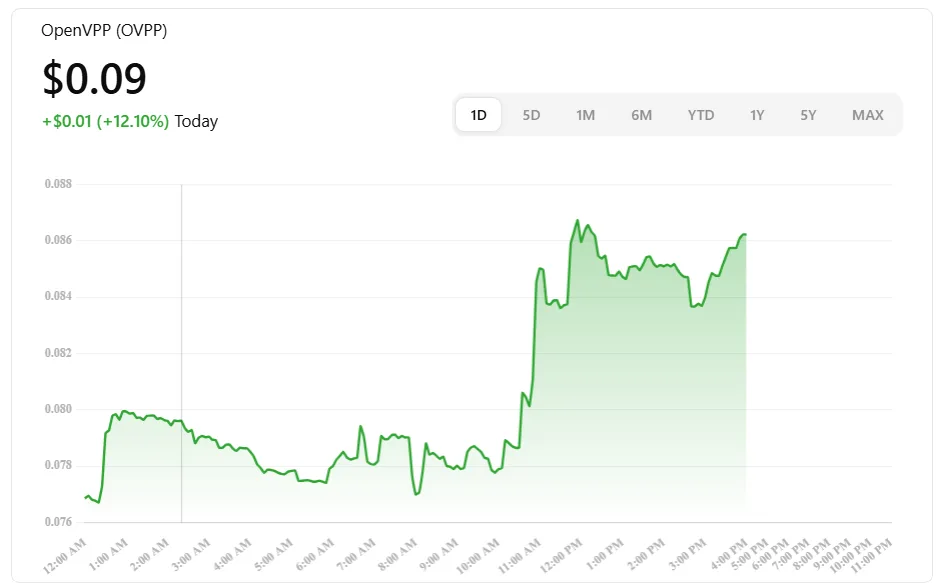 Bitcoin all-time high vibes: Today’s top 5 trending cryptos to watch 4 OpenVPP