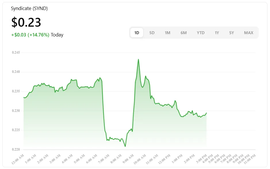 3 top trending cryptos in the USA today 3 Syndicate
