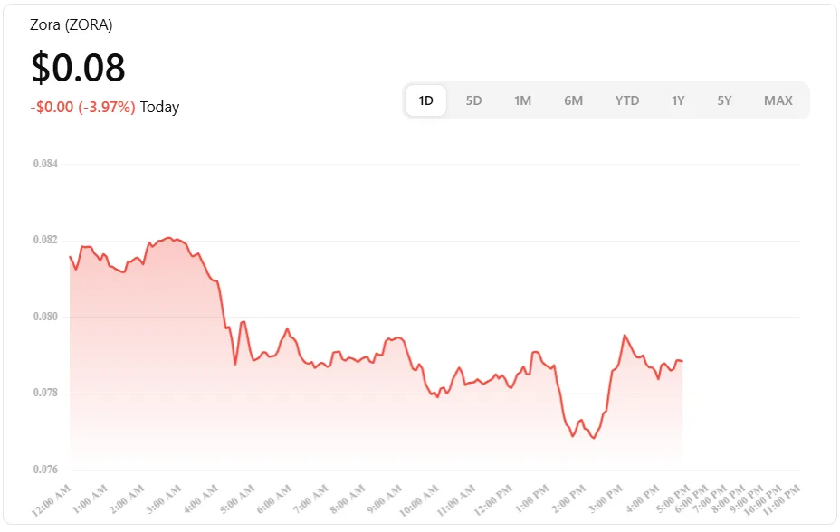 3 SocialFi cryptos to watch, poised to ignite a digital uprising 2 ZORA