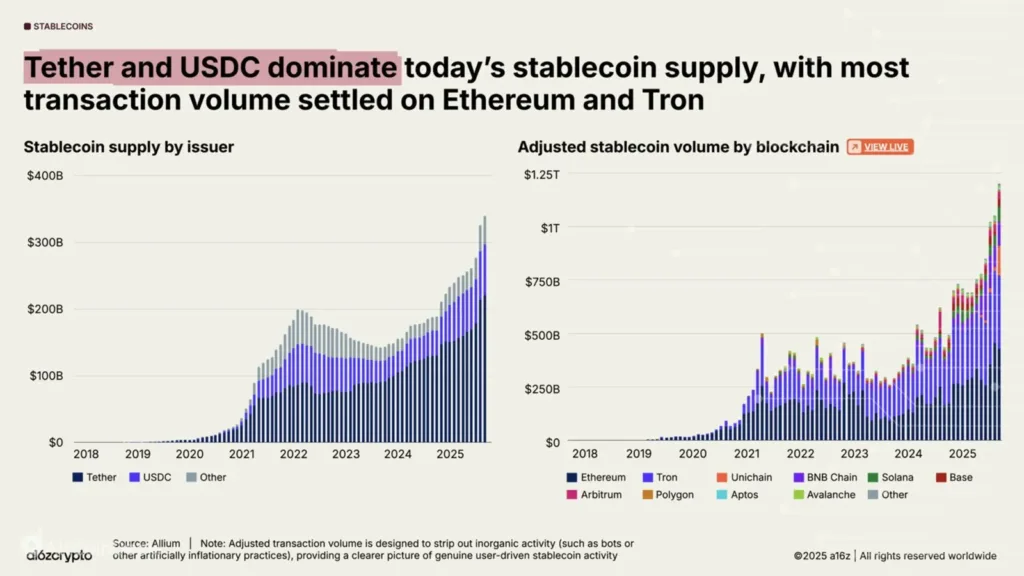 The rise of stablecoin payments are redefining how money moves worldwide 2 a16z report 1