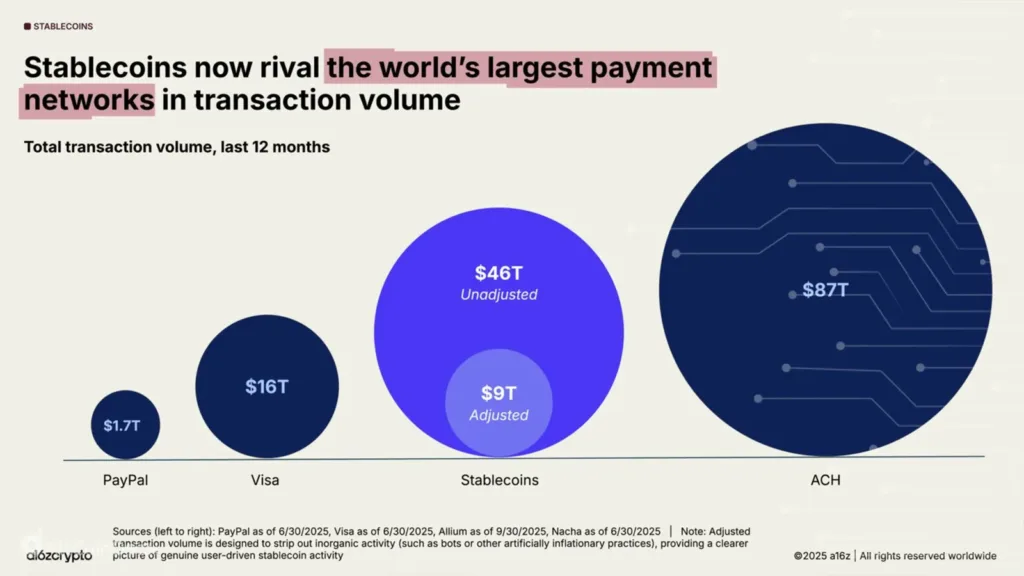 The rise of stablecoin payments are redefining how money moves worldwide 1 a16z report
