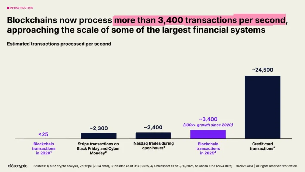 blockchain tps