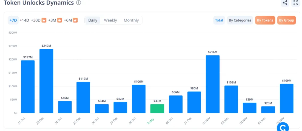 $25M UDS, 167M Zora, and 1.7M B2 set to hit the market 1 image 162