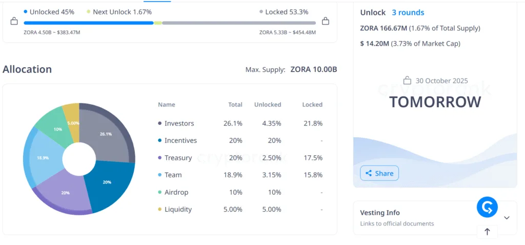 $25M UDS, 167M Zora, and 1.7M B2 set to hit the market 3 image 163