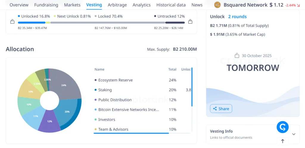 $25M UDS, 167M Zora, and 1.7M B2 set to hit the market 4 image 164