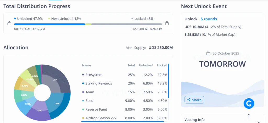 $25M UDS, 167M Zora, and 1.7M B2 set to hit the market 2 image 165
