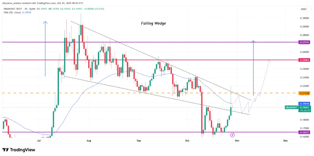 HBAR regains bullish momentum as AXL slips and CAKE holds steady 1 image 167