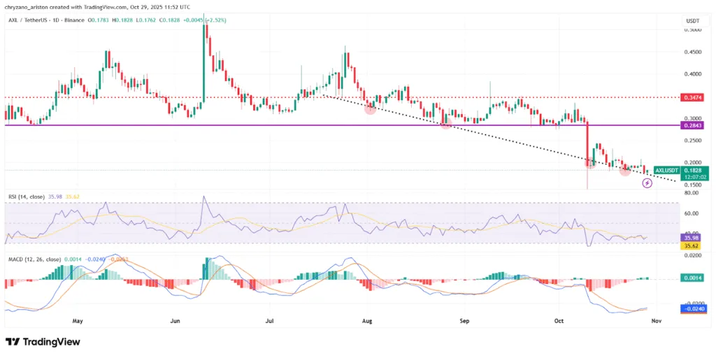 HBAR regains bullish momentum as AXL slips and CAKE holds steady 2 image 168