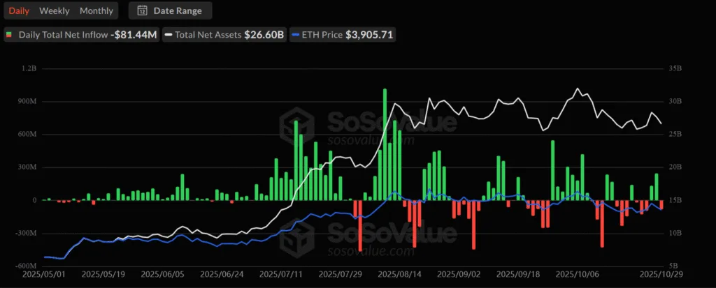 Ethereum crashes below $4,000 after rate cut spurs profit taking 2 image 174