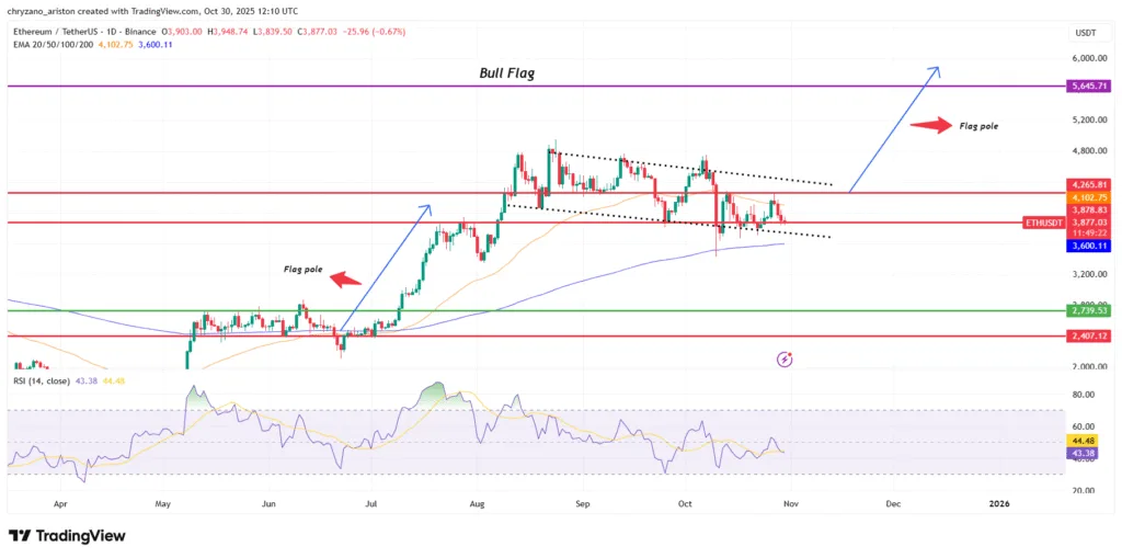 Ethereum crashes below $4,000 after rate cut spurs profit taking 3 image 175
