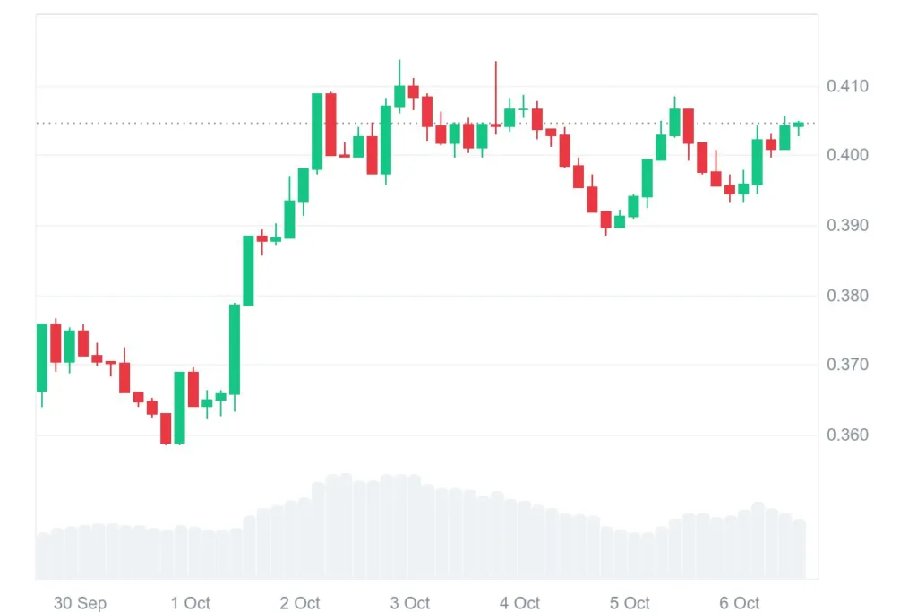 OKB pushes past obstacle, XLM trades in tight range, and DOT expands range 3 image 30