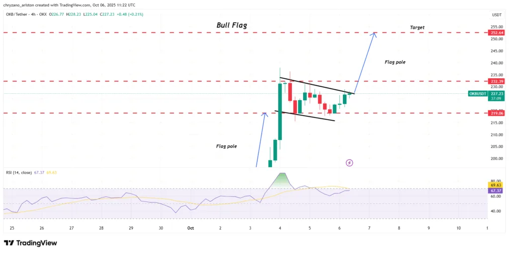OKB pushes past obstacle, XLM trades in tight range, and DOT expands range 2 image 31