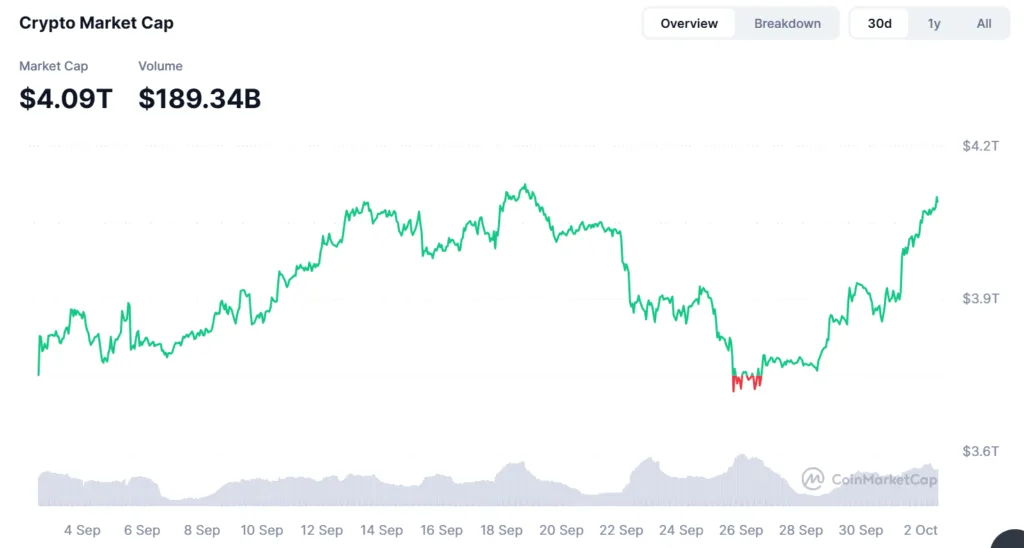 Crypto daily: Uptober in play, market cap hits $4T while SOL beats ETH 2 image 5