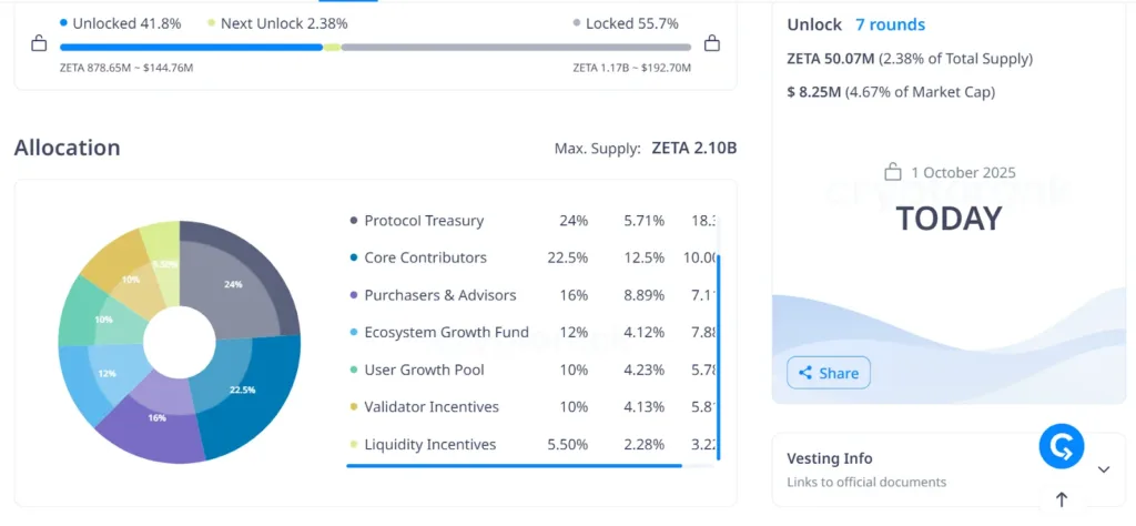 ZetaChain to unlock 50% supply as 35M EIGEN and 400M Q tokens enter circulation 2 image 7 1
