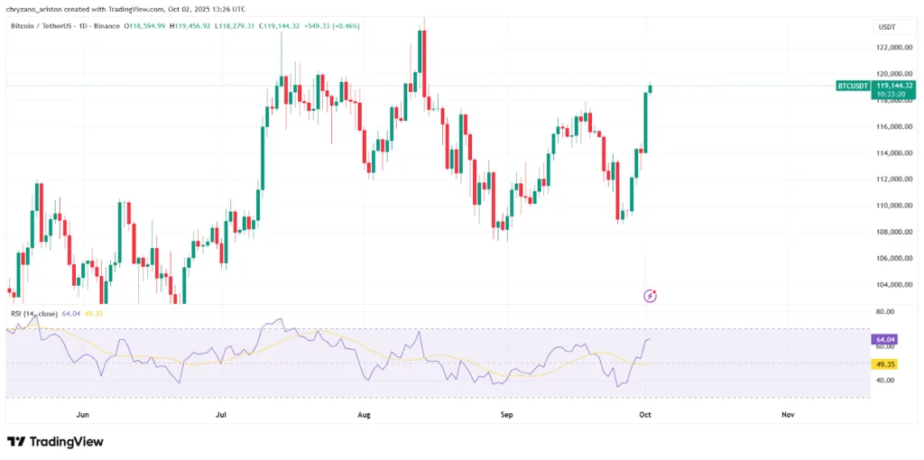 Crypto daily: Uptober in play, market cap hits $4T while SOL beats ETH 1 image 7